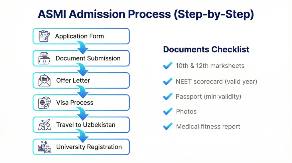 ASMI admission process for Indian students documents eligibility NEET passport offer letter visa
