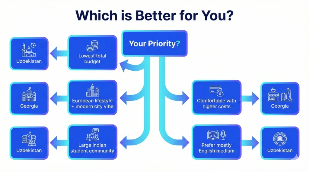 Which is better for MBBS Georgia or Uzbekistan decision guide based on budget lifestyle and language