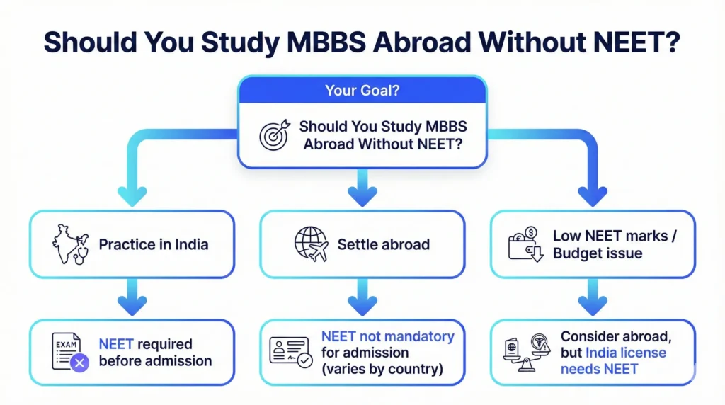Decision flowchart for studying MBBS abroad with or without NEET based on career goal