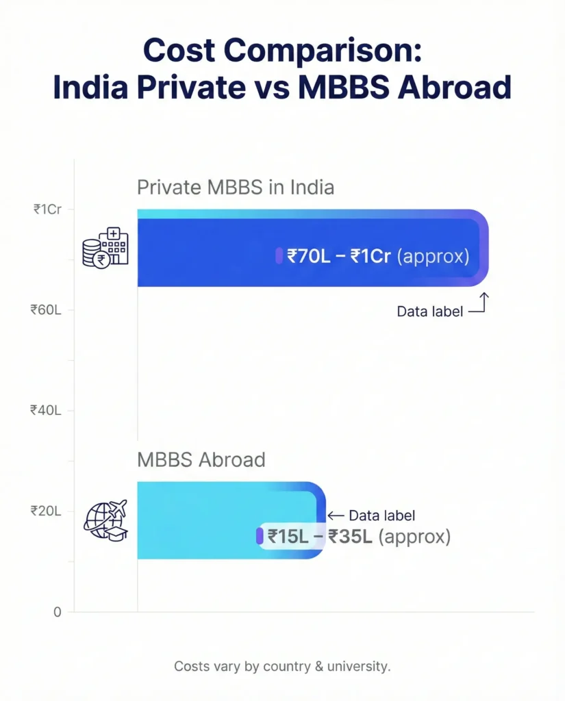 MBBS fees comparison India private colleges vs MBBS abroad cost range