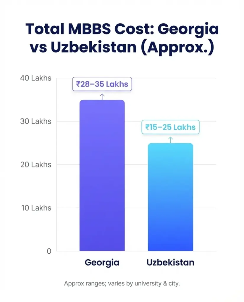 Total MBBS cost Georgia vs Uzbekistan 6 years for Indian students