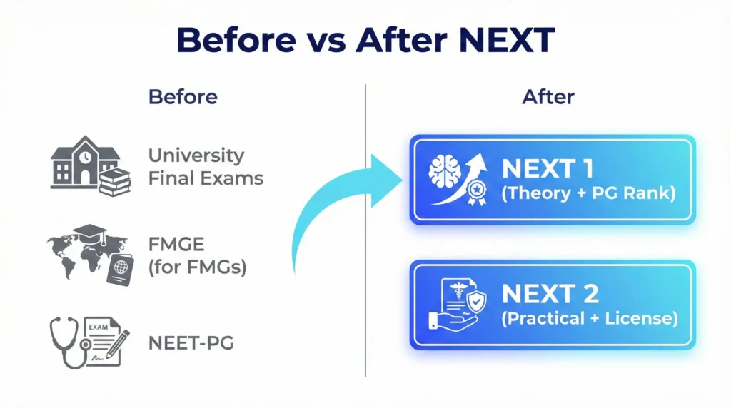 Before vs after NEXT exam system showing NEET-PG FMGE replaced by NEXT 1 and NEXT 2