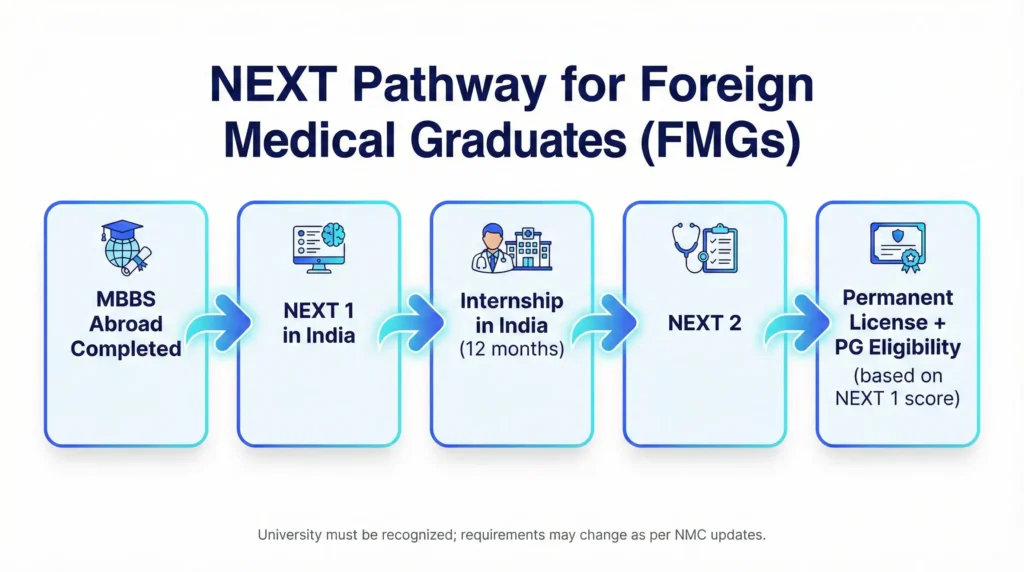 NEXT pathway for foreign medical graduates after MBBS abroad NEXT 1 internship NEXT 2 license