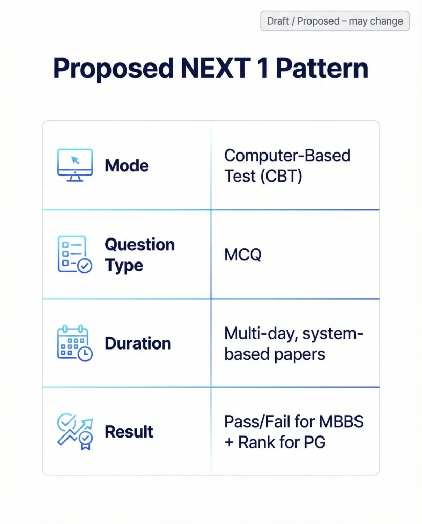 Proposed NEXT 1 exam pattern CBT MCQ system based papers pass fail and PG rank