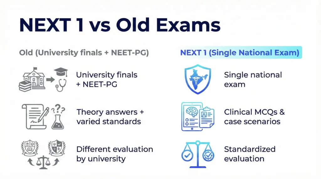 Difference between NEXT 1 and NEET-PG plus university final exams clinical MCQ based