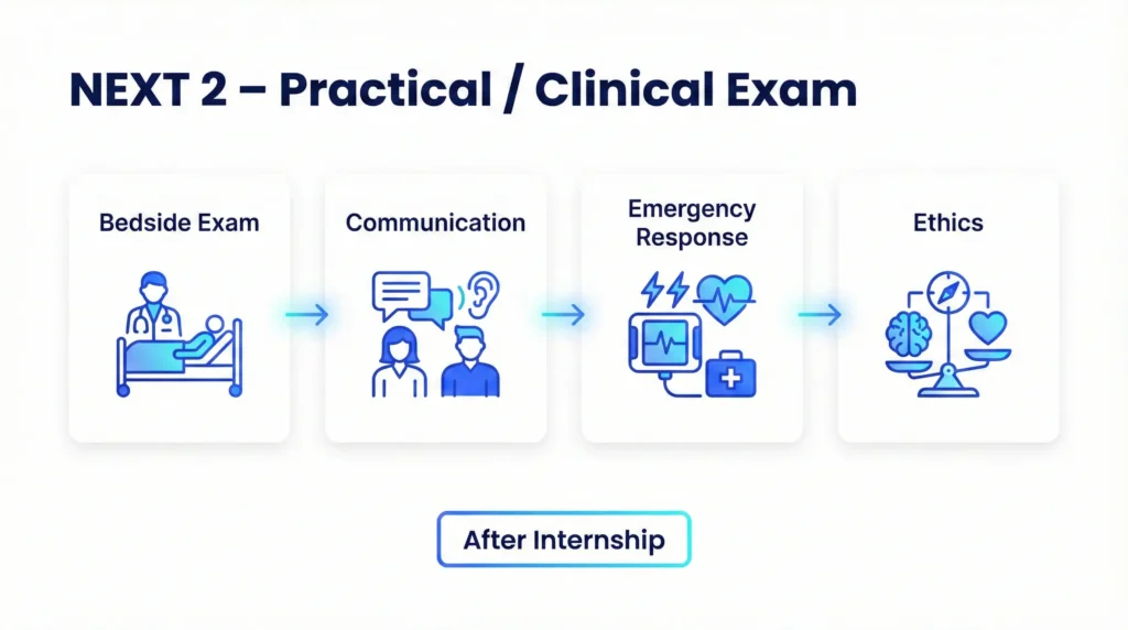 NEXT 2 practical clinical exam OSCE conducted after internship for medical license